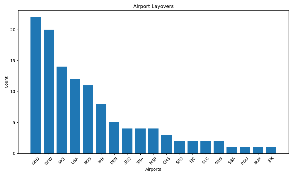 Airport Layovers