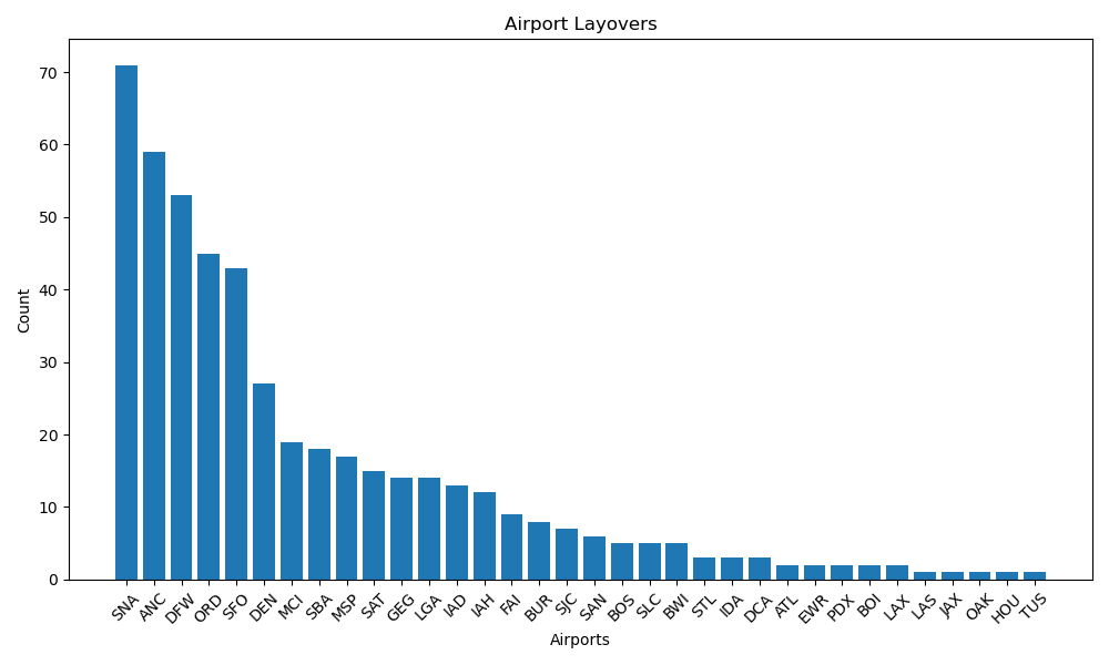 Airport Layovers