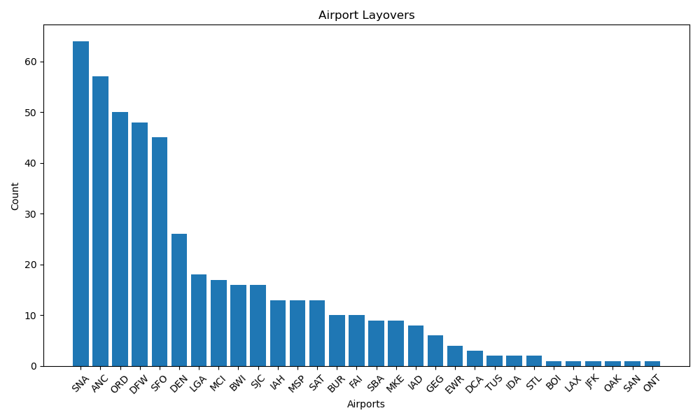 Airport Layovers