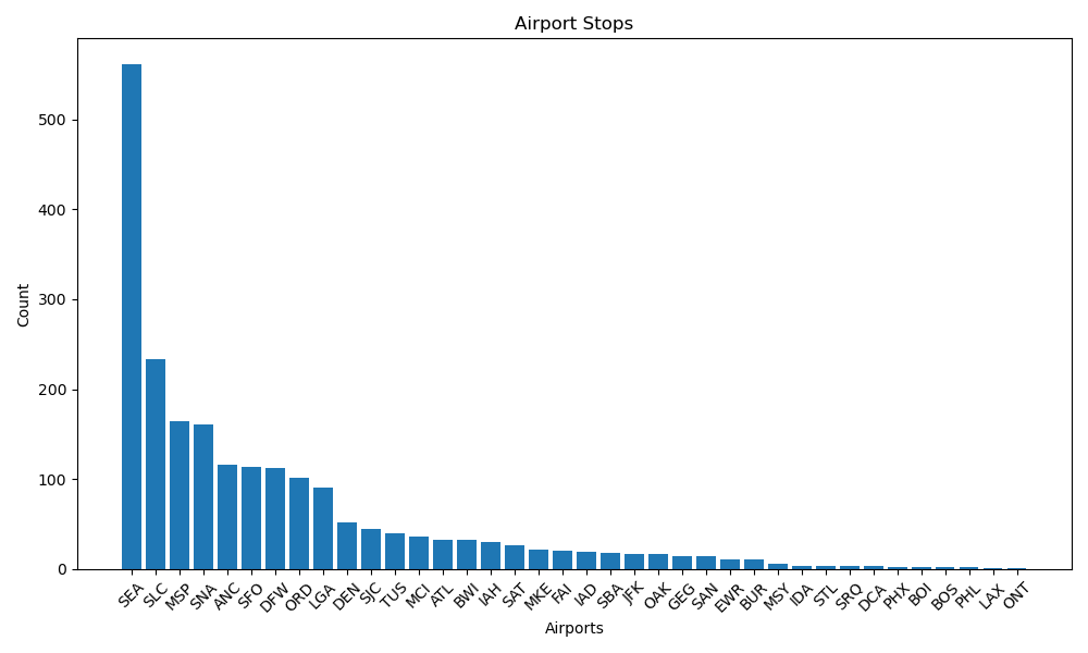 Airport Stops