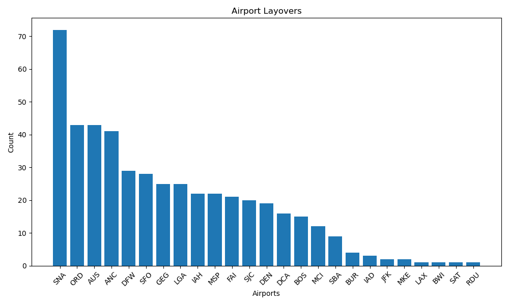 Airport Layovers