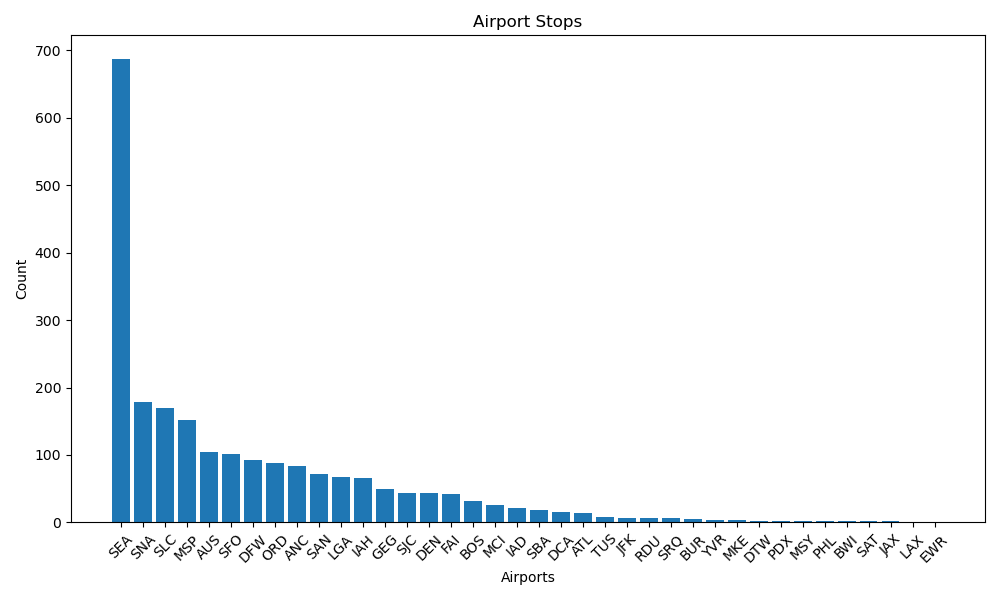Airport Stops