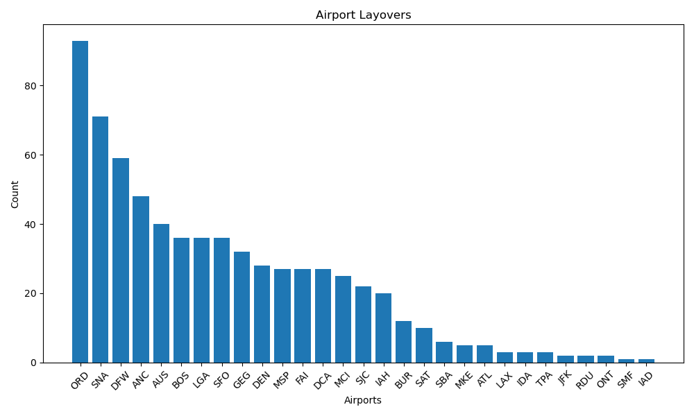 Airport Layovers