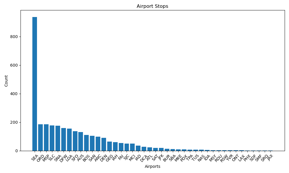 Airport Stops