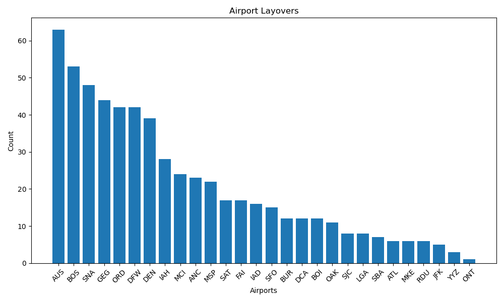 Airport Stops