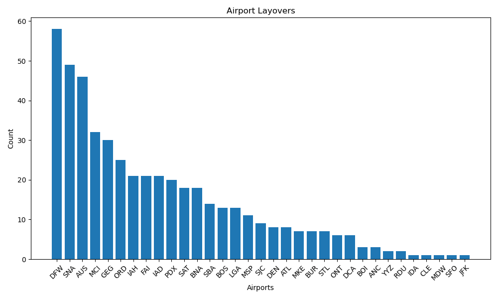 Airport Layovers