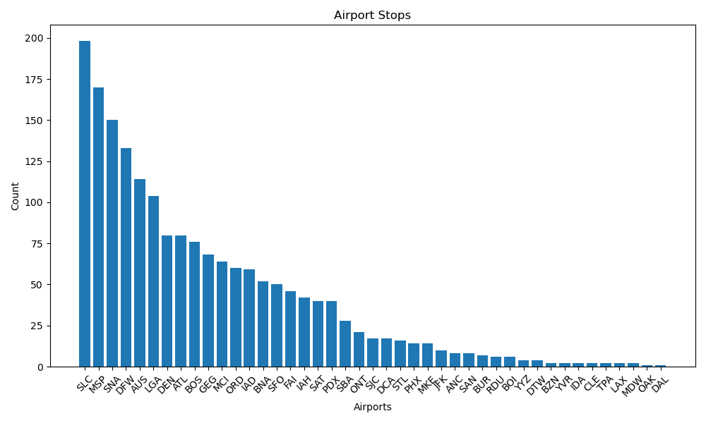 Airport Stops