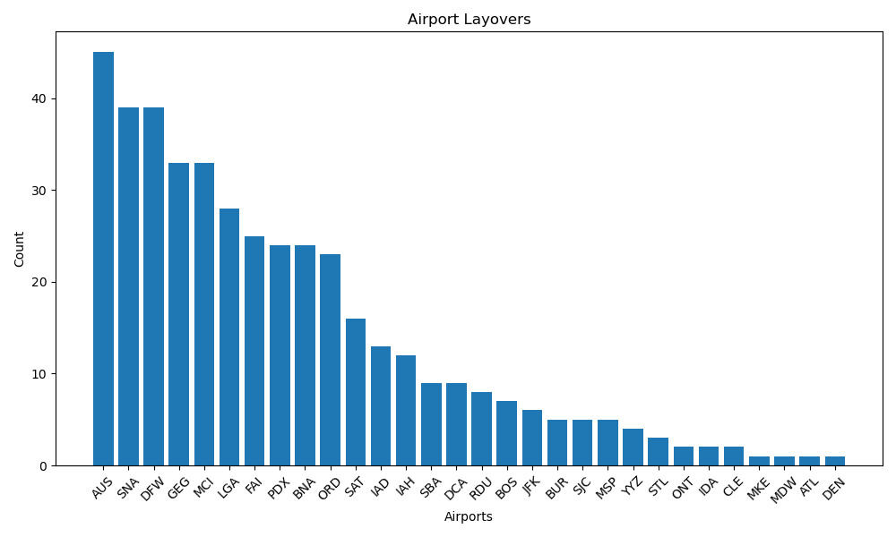 Airport Layovers