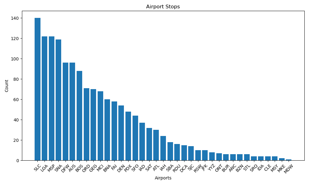 Airport Stops
