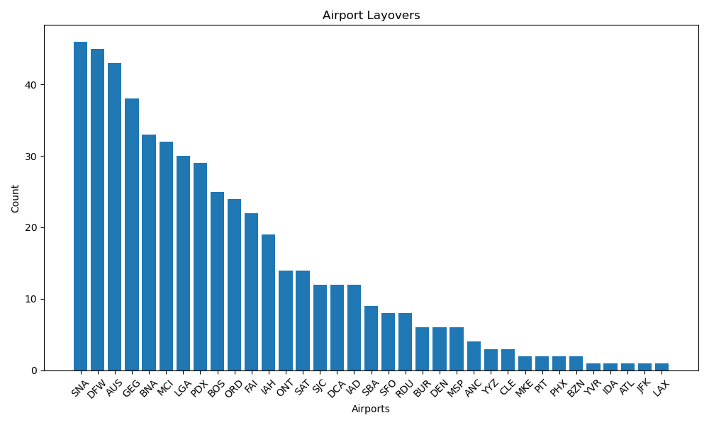 Airport Layovers
