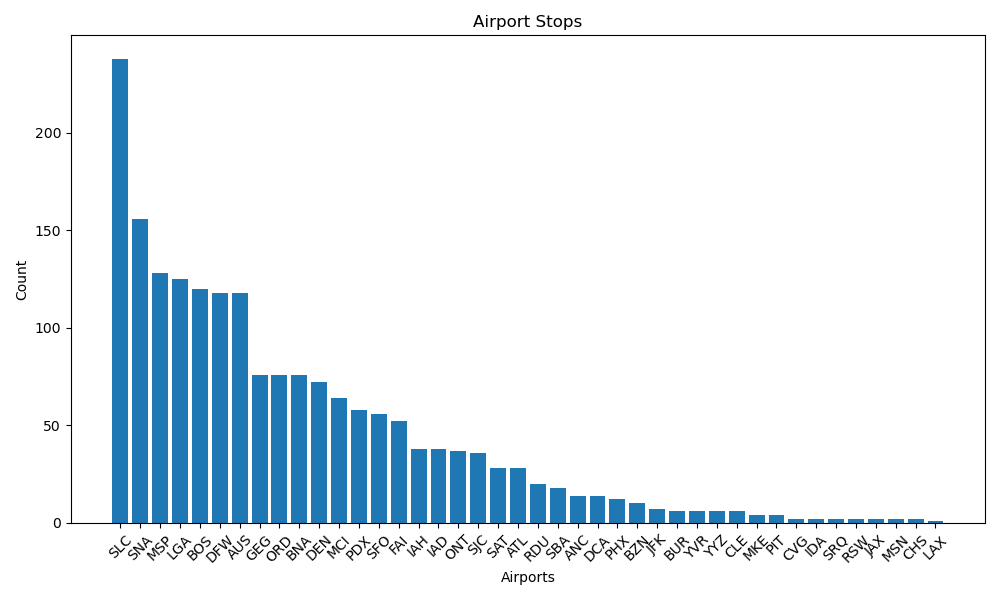 Airport Stops